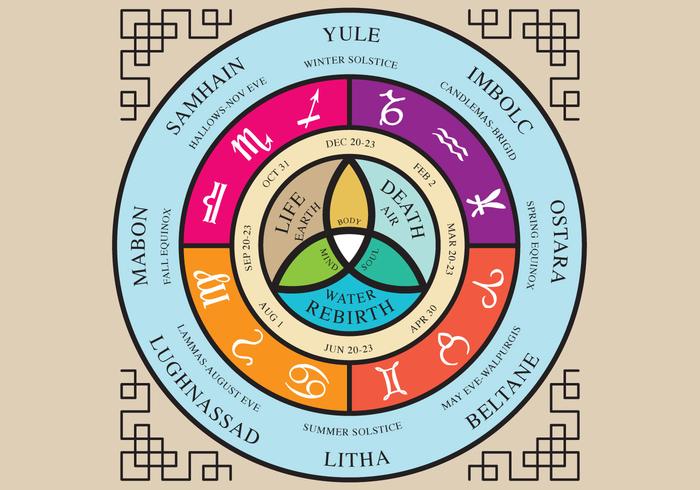 A circle with four concentric circles. The outer blue one has the names of the pagan seasonal holidays, the second has the astrological signs associated with each quarter of the year, the third has the Northern Hemisphere corresponding dates to the holidays, and the center has a trinity knot marking the phases of life, death, and rebirth, and the elements of each season.